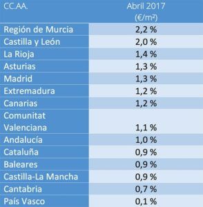 Precio del alquiler por Comunidades Autónomas