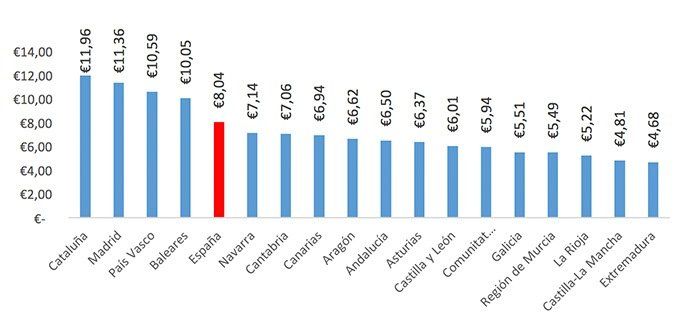 Precio alquiler metro cuadrado