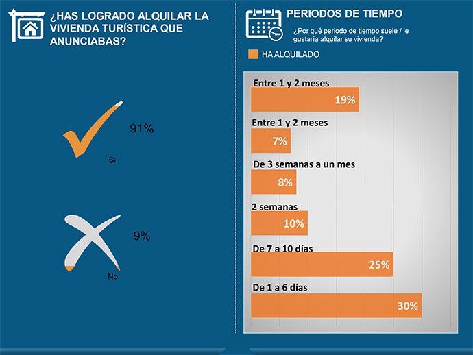 Tiempo alquiler turístico Tiempo alquiler turístico