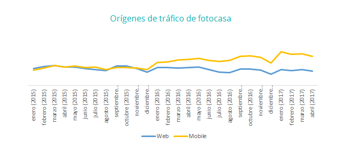 tráfico fotocasa