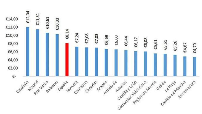 Comunidad alquiler más caro