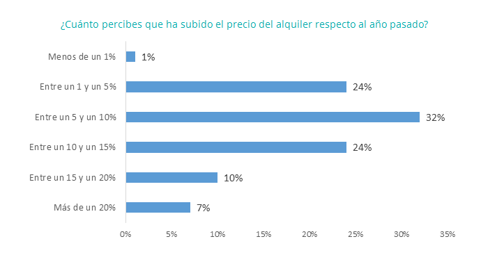 51% de inquilinos cree que el boom de los pisos turísticos hace subir los precios - Fotocasa Life - Alquiler turístico, Alquiler vacacional, Aumento del alquiler - Alquiler - El 51% de los inquilinos o personas que han intentado alquilar creen que la subida de precios del alquiler tiene que ver con los pisos turísticos.