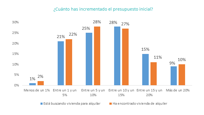 51% de inquilinos cree que el boom de los pisos turísticos hace subir los precios - Fotocasa Life - Alquiler turístico, Alquiler vacacional, Aumento del alquiler - Alquiler - El 51% de los inquilinos o personas que han intentado alquilar creen que la subida de precios del alquiler tiene que ver con los pisos turísticos.