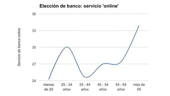 Servicio online banco