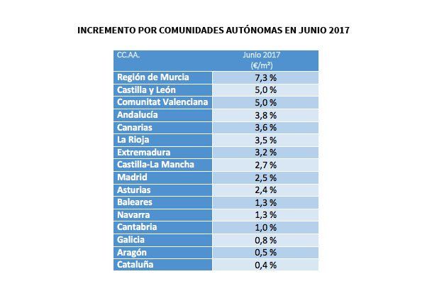 El precio medio del alquiler sube un 2,3% en el segundo trimestre del año - Fotocasa Life - Barcelona, madrid, precio alquiler, precio vivienda - Alquiler - El precio medio del alquiler ascendió en 16 de las 17 provincias españolas durante el segundo trimestre de 2017, a excepción de País Vasco.