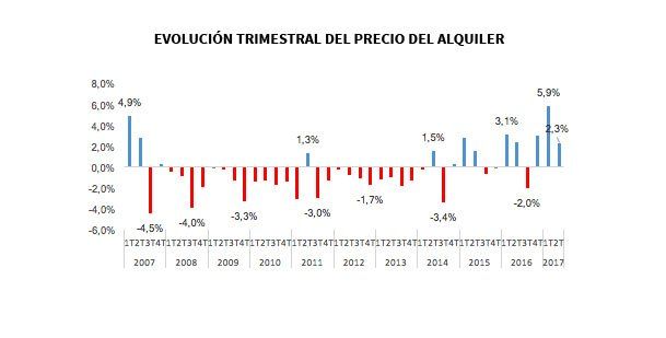 El precio medio del alquiler sube un 2,3% en el segundo trimestre del año - Fotocasa Life - Barcelona, madrid, precio alquiler, precio vivienda - Alquiler - El precio medio del alquiler ascendió en 16 de las 17 provincias españolas durante el segundo trimestre de 2017, a excepción de País Vasco.