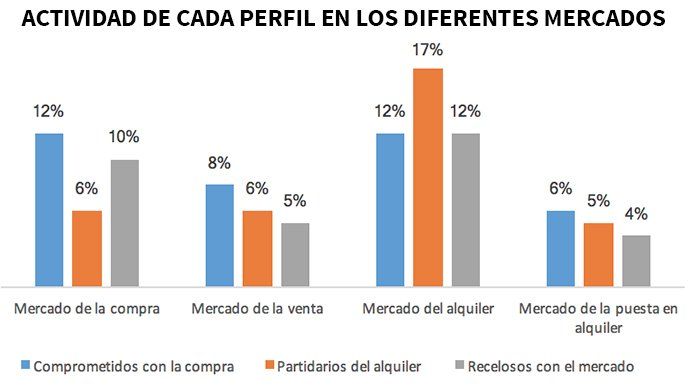 Gráfica sobre el comportamiento de los diferentes perfiles. 