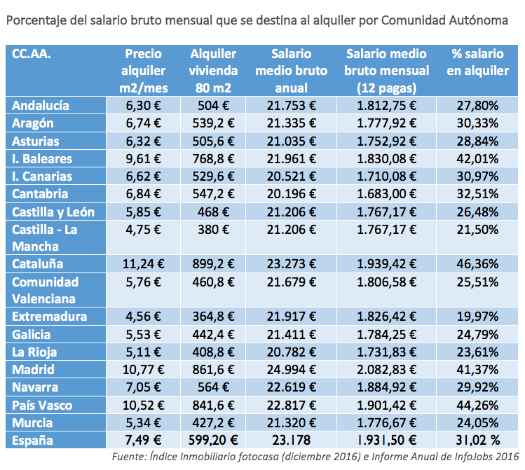 Los españoles emplean el 31% de su salario mensual al pago del alquiler - Fotocasa Life - Comprar una vivienda, Pago del alquiler - Alquiler - A cierre de 2016, el precio medio del alquiler en España se situaba en 7,49€/m2 al mes. Eso significa que los españoles tienen que invertir, de media, el 31% de su salario mensual bruto (1.931 euros en 2016) en el alquiler de su vivienda. Esta conclusión se desprende de un estudio llevado a cabo por el portal inmobiliario fotocasa y la plataforma de empleo Infojobs, ambos pertenecientes al grupo Schibsted Spain.