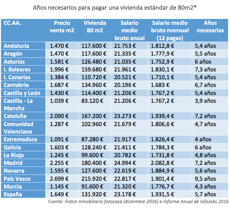 Los españoles emplean el 31% de su salario mensual al pago del alquiler - Fotocasa Life - Comprar una vivienda, Pago del alquiler - Alquiler - A cierre de 2016, el precio medio del alquiler en España se situaba en 7,49€/m2 al mes. Eso significa que los españoles tienen que invertir, de media, el 31% de su salario mensual bruto (1.931 euros en 2016) en el alquiler de su vivienda. Esta conclusión se desprende de un estudio llevado a cabo por el portal inmobiliario fotocasa y la plataforma de empleo Infojobs, ambos pertenecientes al grupo Schibsted Spain.