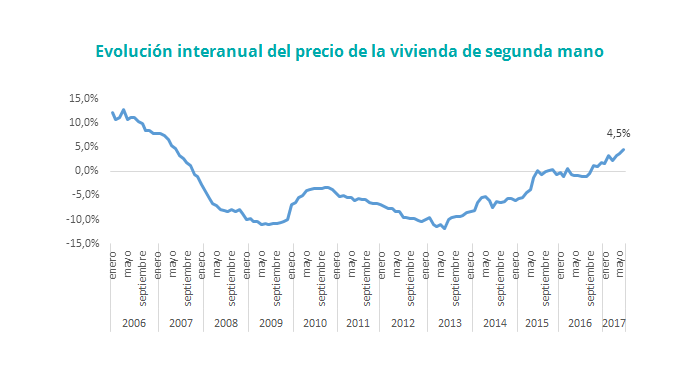 variación interanual precio vivienda segunda mano