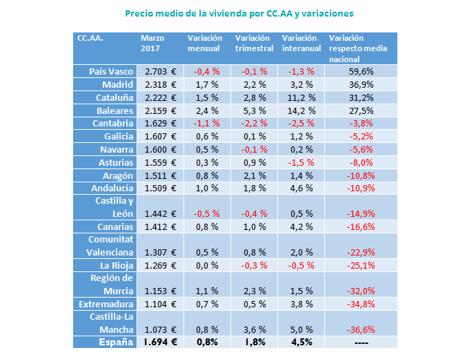 precio vivienda segunda mano comunidades