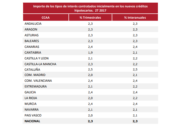 importe tipos de interés