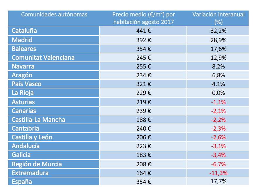 Variación interanual y precio por Comunidades Autónomas
