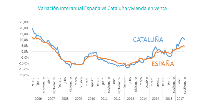 Los precios de venta y alquiler en Cataluña registran subidas superiores al 10% - Fotocasa Life - Barcelona, Cataluña, Mercado inmobiliario - Sector - La provincia de Barcelona está siendo clave para la recuperación del mercado inmobiliario catalán, tanto de venta como de alquiler.