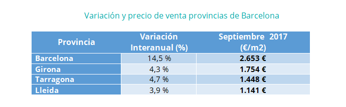 Los precios de venta y alquiler en Cataluña registran subidas superiores al 10% - Fotocasa Life - Barcelona, Cataluña, Mercado inmobiliario - Sector - La provincia de Barcelona está siendo clave para la recuperación del mercado inmobiliario catalán, tanto de venta como de alquiler.