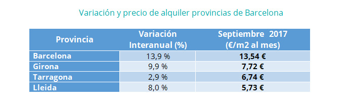 Los precios de venta y alquiler en Cataluña registran subidas superiores al 10% - Fotocasa Life - Barcelona, Cataluña, Mercado inmobiliario - Sector - La provincia de Barcelona está siendo clave para la recuperación del mercado inmobiliario catalán, tanto de venta como de alquiler.