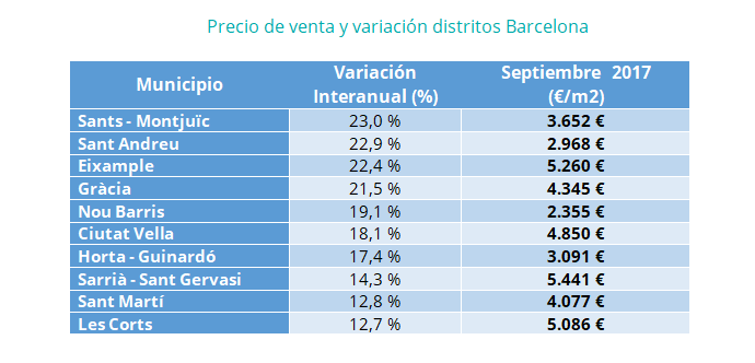 Los precios de venta y alquiler en Cataluña registran subidas superiores al 10% - Fotocasa Life - Barcelona, Cataluña, Mercado inmobiliario - Sector - La provincia de Barcelona está siendo clave para la recuperación del mercado inmobiliario catalán, tanto de venta como de alquiler.
