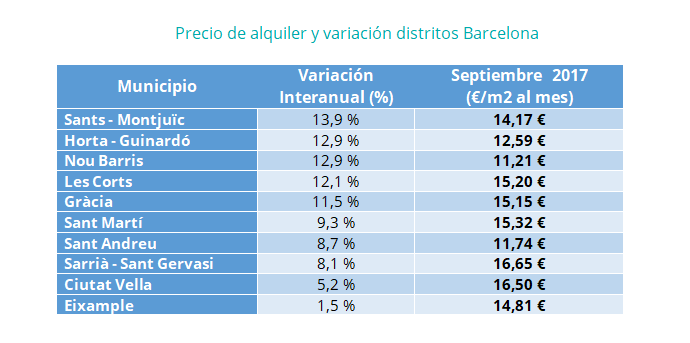 Los precios de venta y alquiler en Cataluña registran subidas superiores al 10% - Fotocasa Life - Barcelona, Cataluña, Mercado inmobiliario - Sector - La provincia de Barcelona está siendo clave para la recuperación del mercado inmobiliario catalán, tanto de venta como de alquiler.