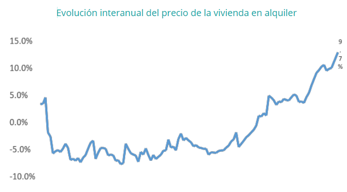 El precio del alquiler baja un 1,7% en el tercer trimestre - Fotocasa Life - Precio del alquiler - Alquiler - En el tercer trimestre del año, el precio del alquiler ha bajado un -1,7%, según los últimos datos del Índice Inmobiliario fotocasa.