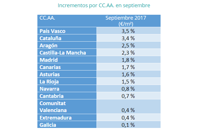 El precio del alquiler baja un 1,7% en el tercer trimestre - Fotocasa Life - Precio del alquiler - Alquiler - En el tercer trimestre del año, el precio del alquiler ha bajado un -1,7%, según los últimos datos del Índice Inmobiliario fotocasa.