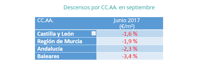 El precio del alquiler baja un 1,7% en el tercer trimestre - Fotocasa Life - Precio del alquiler - Alquiler - En el tercer trimestre del año, el precio del alquiler ha bajado un -1,7%, según los últimos datos del Índice Inmobiliario fotocasa.