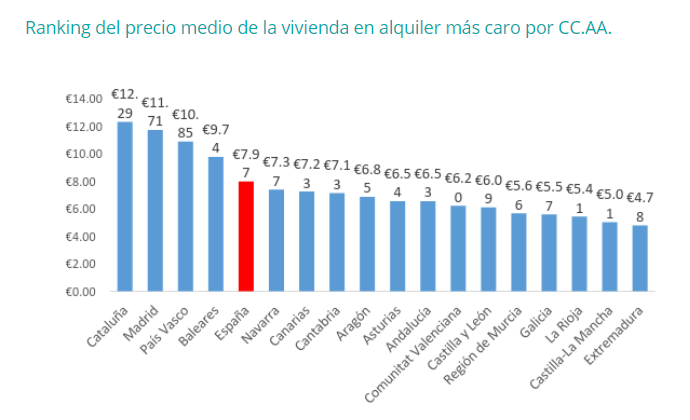 El precio del alquiler baja un 1,7% en el tercer trimestre - Fotocasa Life - Precio del alquiler - Alquiler - En el tercer trimestre del año, el precio del alquiler ha bajado un -1,7%, según los últimos datos del Índice Inmobiliario fotocasa.
