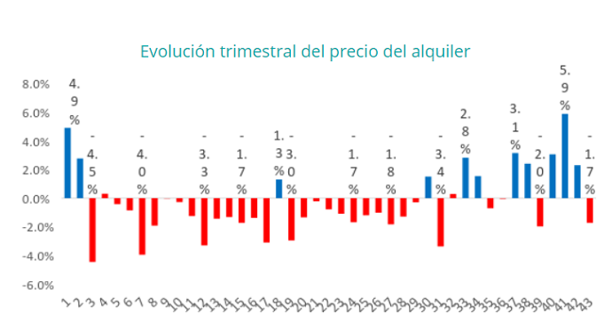 El precio del alquiler baja un 1,7% en el tercer trimestre - Fotocasa Life - Precio del alquiler - Alquiler - En el tercer trimestre del año, el precio del alquiler ha bajado un -1,7%, según los últimos datos del Índice Inmobiliario fotocasa.