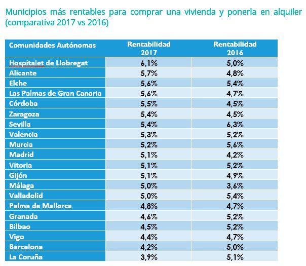Comprar para alquilar: ¿dónde es más rentable? - Fotocasa Life rentabilidad por municipios