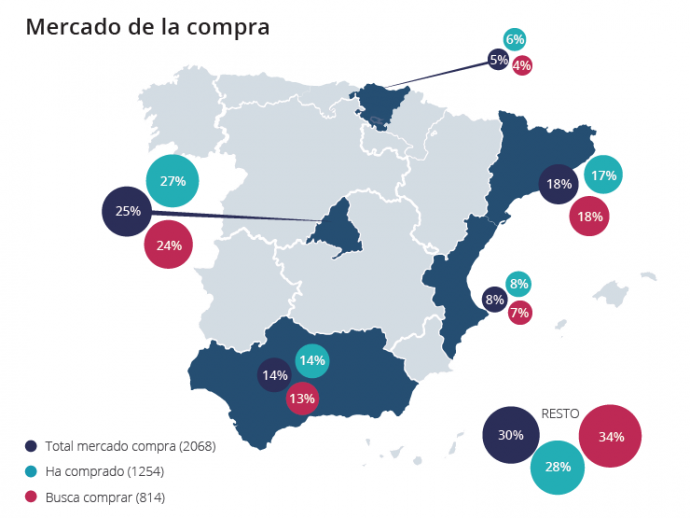 ¿Cuál es el presupuesto medio del comprador de vivienda en España? - Fotocasa Life - #InformeFotocasa, Compradores, Experiencia de compra, Experiencia de venta, Vendedores - Compraventa - Según el último informe “Experiencia de compra y venta de vivienda en el último año” realizado por fotocasa, el precio guía en todo momento tanto al comprador como al vendedor de vivienda.