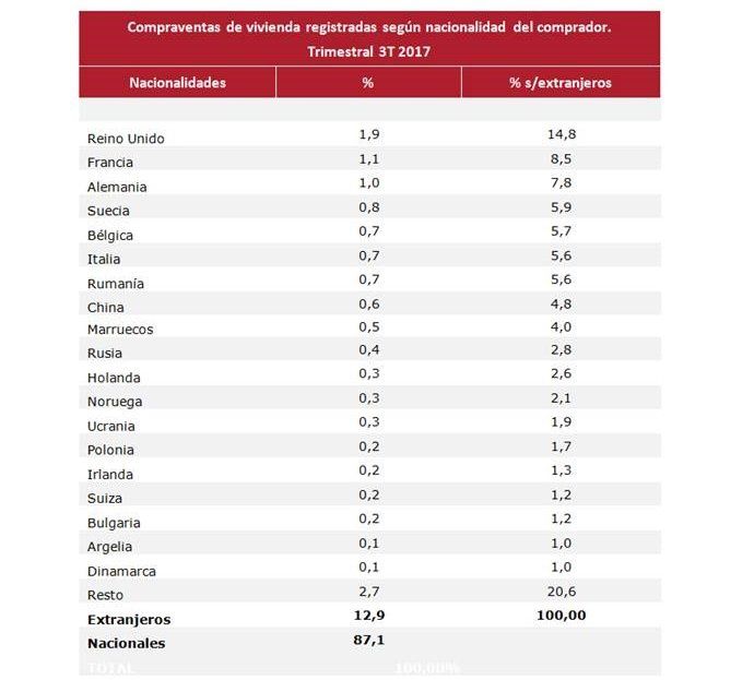 El precio de la vivienda aumenta un 6,8% anual durante el tercer trimestre, según Registradores - Fotocasa Life - Colegio de Registradores, Precio de la vivienda - Compraventa - El precio de la vivienda se ha incrementado hasta un 6,8% anual durante el tercer trimestre del año. Lo indica el informe del Colegio de Registradores.