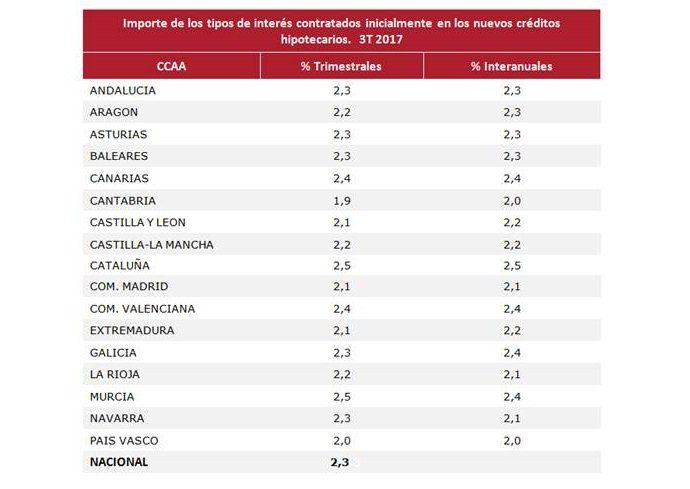 El precio de la vivienda aumenta un 6,8% anual durante el tercer trimestre, según Registradores - Fotocasa Life - Colegio de Registradores, Precio de la vivienda - Compraventa - El precio de la vivienda se ha incrementado hasta un 6,8% anual durante el tercer trimestre del año. Lo indica el informe del Colegio de Registradores.