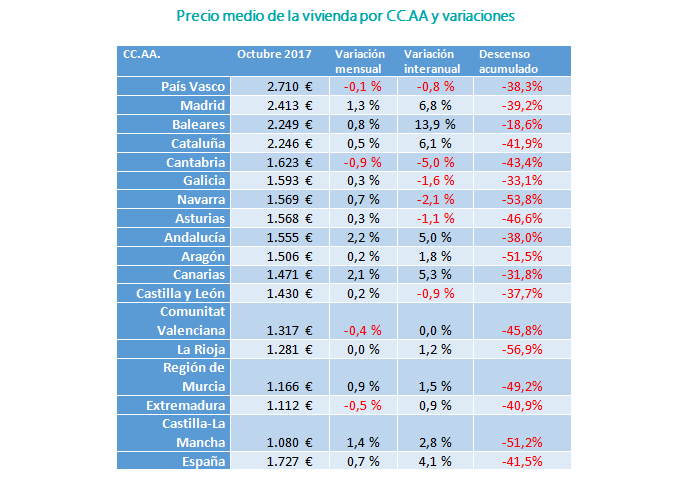 ranking precio vivienda