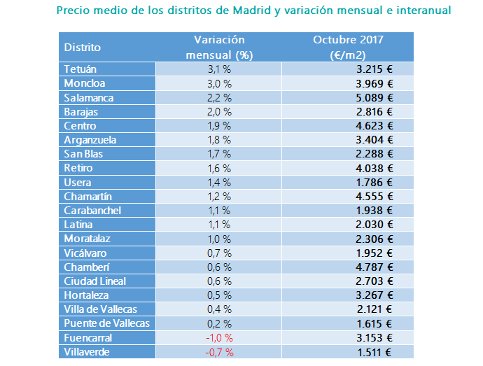 El precio de la vivienda de segunda mano se incrementa un 0,7% en octubre - Fotocasa Life - Índice Inmobiliario fotocasa, Precio de la vivienda de segunda mano, Vivienda de segunda mano - Compraventa - La vivienda de segunda mano en España se apuntado un incremento en octubre del 0,7%. En el décimo mes del año se sitúa en 1.727 €/m2.