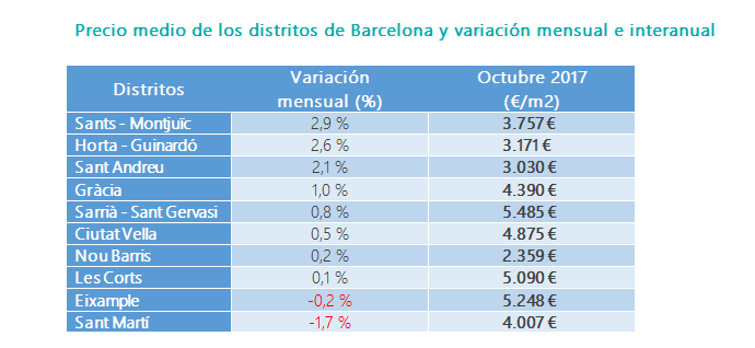 El precio de la vivienda de segunda mano se incrementa un 0,7% en octubre - Fotocasa Life - Índice Inmobiliario fotocasa, Precio de la vivienda de segunda mano, Vivienda de segunda mano - Compraventa - La vivienda de segunda mano en España se apuntado un incremento en octubre del 0,7%. En el décimo mes del año se sitúa en 1.727 €/m2.