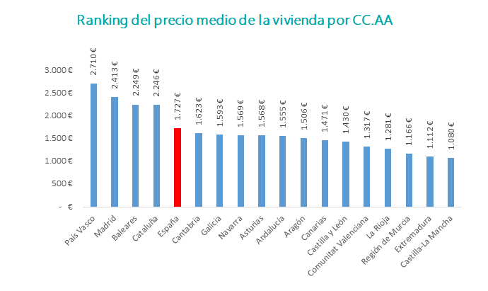 precio de la vivienda