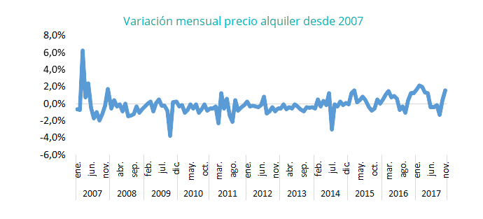precio del alquiler en noviembre