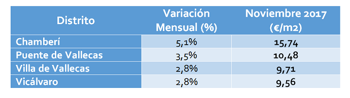 precio de la vivienda en alquiler se incrementa