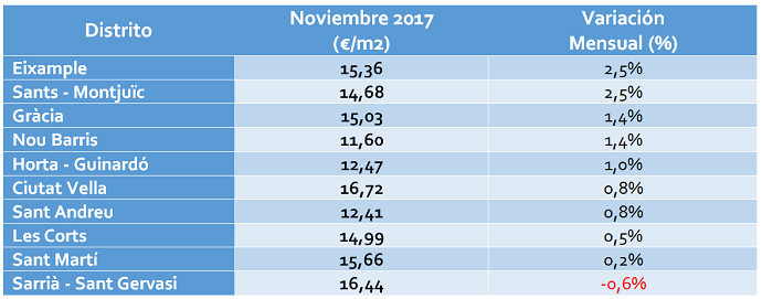 precio de la vivienda en alquiler se incrementa