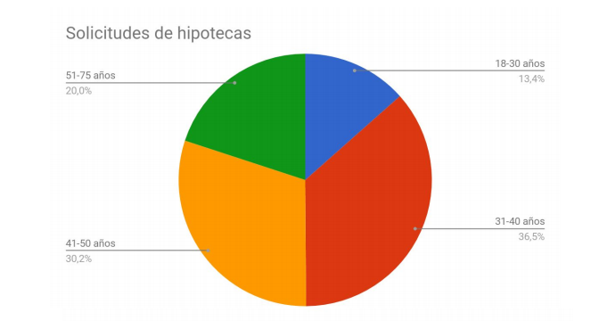 hipoteca para una primera vivienda