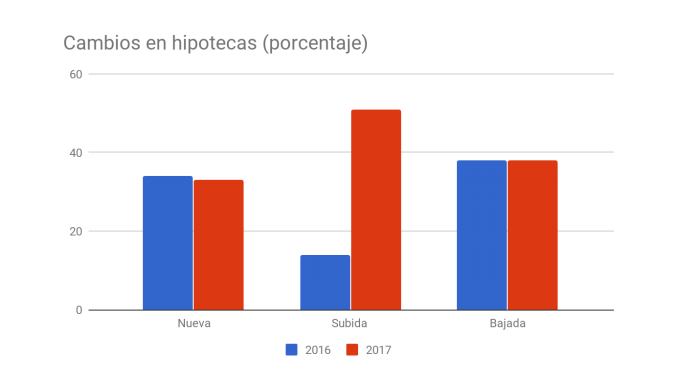 2017 cierra con un 41% más de cambios en hipotecas que en 2016 - Fotocasa Life - Hipotecas, Hipotecas tipo fijo, Hipotecas y euribor - Finanzas - En 2017 se han hecho muchos más cambios en hipotecas que en 2016. Según Credimarket, se han realizado un 41% más de modificaciones.