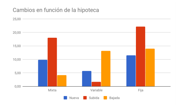hipotecas cambios