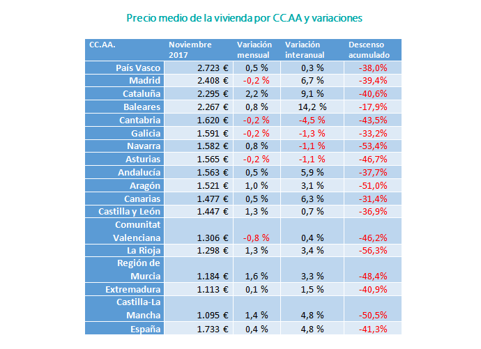 El precio de la vivienda de segunda mano sube un 0,4% en noviembre - Fotocasa Life - Precio de la vivienda, Precio de la vivienda de segunda mano - Compraventa - El precio de la vivienda de segunda mano se incrementa hasta un 0,4% en noviembre, según datos proporcionados por fotocasa.
