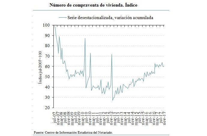 La compraventa de viviendas subió un 10,1% en noviembre y el precio bajó un 0,9% - Fotocasa Life - Compraventa de vivienda, compraventas en España, Consejo General del Notariado - Compraventa - Según el Notariado, la compraventa de viviendas subió hasta un 10,1% en el mes de noviembre de 2017. Se han totalizado 46.722 transacciones.