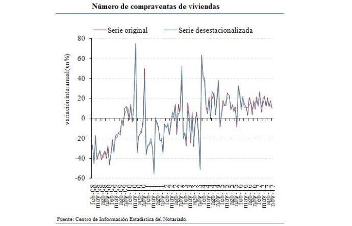 La compraventa de viviendas subió un 10,1% en noviembre y el precio bajó un 0,9% - Fotocasa Life - Compraventa de vivienda, compraventas en España, Consejo General del Notariado - Compraventa - Según el Notariado, la compraventa de viviendas subió hasta un 10,1% en el mes de noviembre de 2017. Se han totalizado 46.722 transacciones.