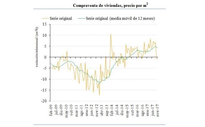 La compraventa de viviendas subió un 10,1% en noviembre y el precio bajó un 0,9% - Fotocasa Life - Compraventa de vivienda, compraventas en España, Consejo General del Notariado - Compraventa - Según el Notariado, la compraventa de viviendas subió hasta un 10,1% en el mes de noviembre de 2017. Se han totalizado 46.722 transacciones.