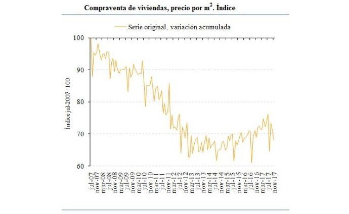 La compraventa de viviendas subió un 10,1% en noviembre y el precio bajó un 0,9% - Fotocasa Life - Compraventa de vivienda, compraventas en España, Consejo General del Notariado - Compraventa - Según el Notariado, la compraventa de viviendas subió hasta un 10,1% en el mes de noviembre de 2017. Se han totalizado 46.722 transacciones.