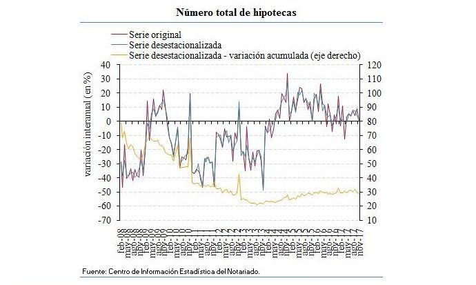 La compraventa de viviendas subió un 10,1% en noviembre y el precio bajó un 0,9% - Fotocasa Life - Compraventa de vivienda, compraventas en España, Consejo General del Notariado - Compraventa - Según el Notariado, la compraventa de viviendas subió hasta un 10,1% en el mes de noviembre de 2017. Se han totalizado 46.722 transacciones.