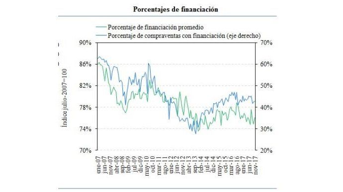 La compraventa de viviendas subió un 10,1% en noviembre y el precio bajó un 0,9% - Fotocasa Life - Compraventa de vivienda, compraventas en España, Consejo General del Notariado - Compraventa - Según el Notariado, la compraventa de viviendas subió hasta un 10,1% en el mes de noviembre de 2017. Se han totalizado 46.722 transacciones.