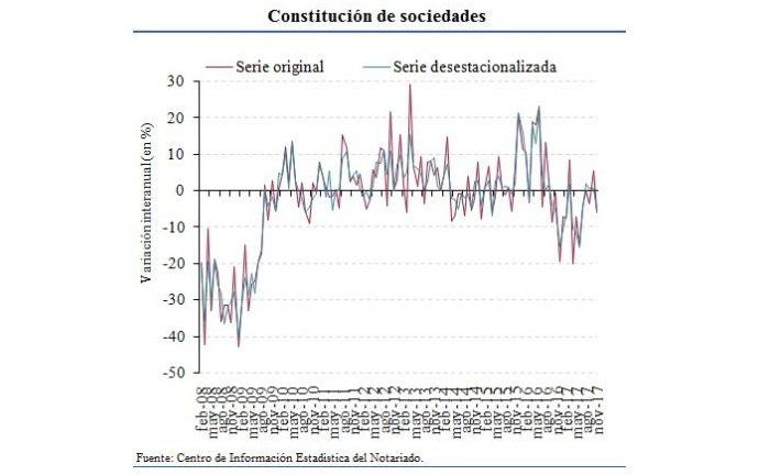 La compraventa de viviendas subió un 10,1% en noviembre y el precio bajó un 0,9% - Fotocasa Life - Compraventa de vivienda, compraventas en España, Consejo General del Notariado - Compraventa - Según el Notariado, la compraventa de viviendas subió hasta un 10,1% en el mes de noviembre de 2017. Se han totalizado 46.722 transacciones.