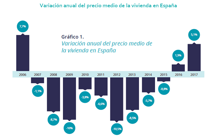La vivienda de segunda mano en 2017